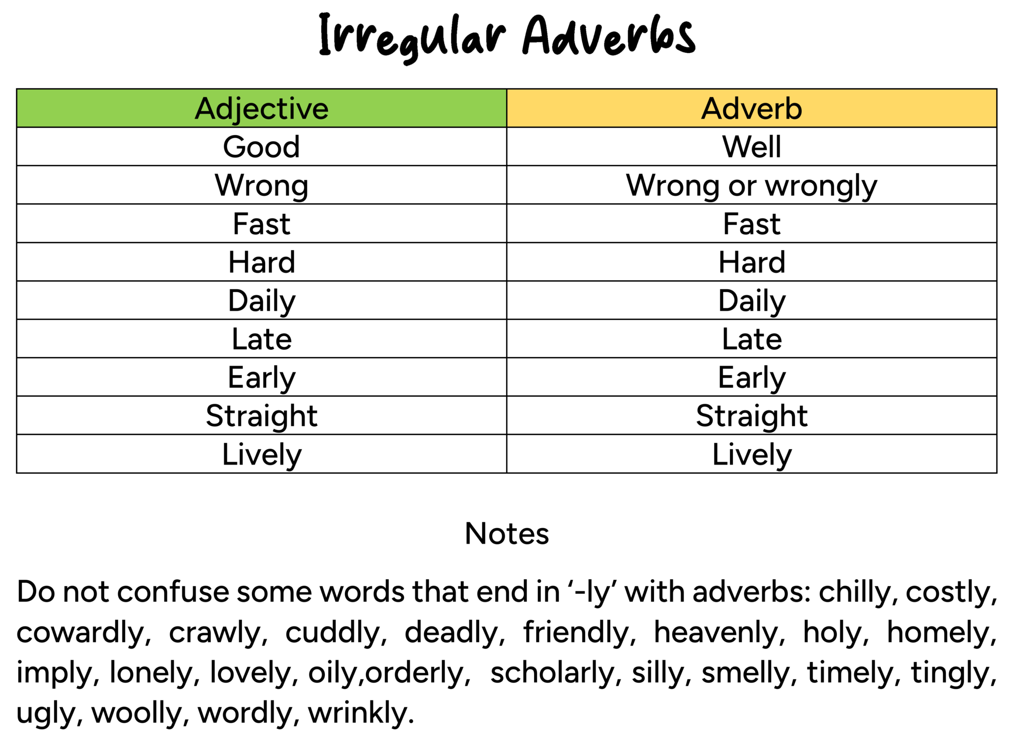 Adverbs English For Yourself