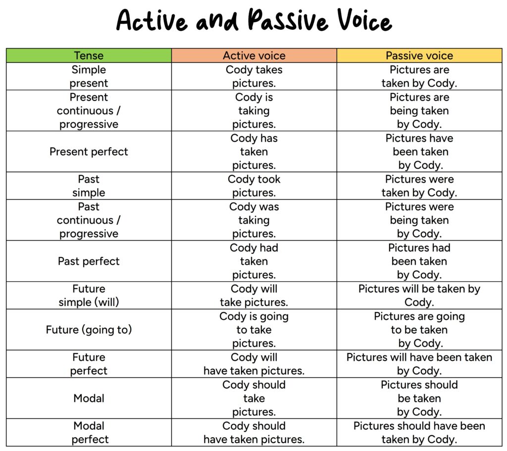 Active and Passive voice tenses with examples