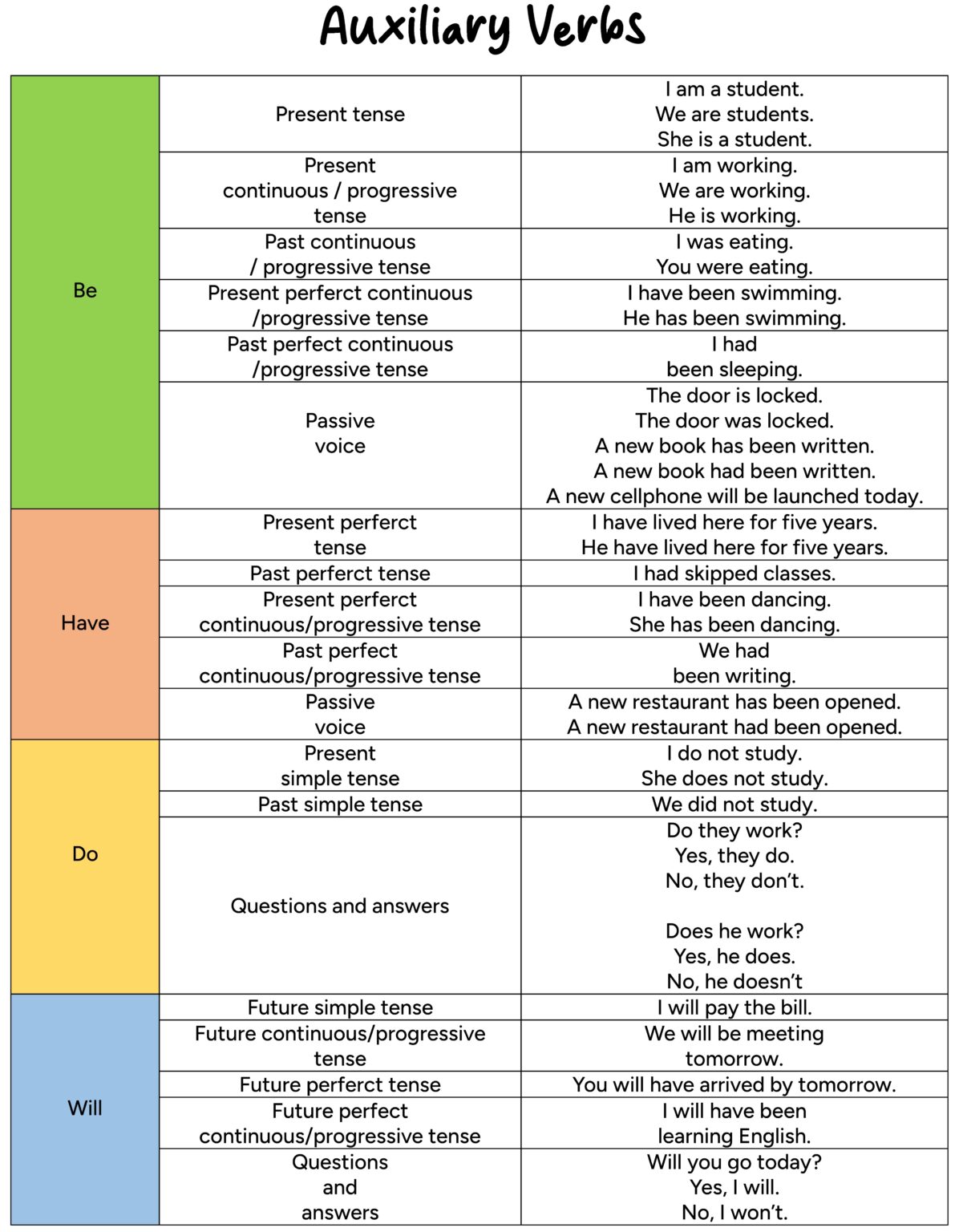️ Types of Verbs - English For Yourself