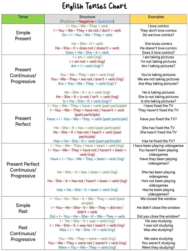 Table of English Verb Tenses with examples