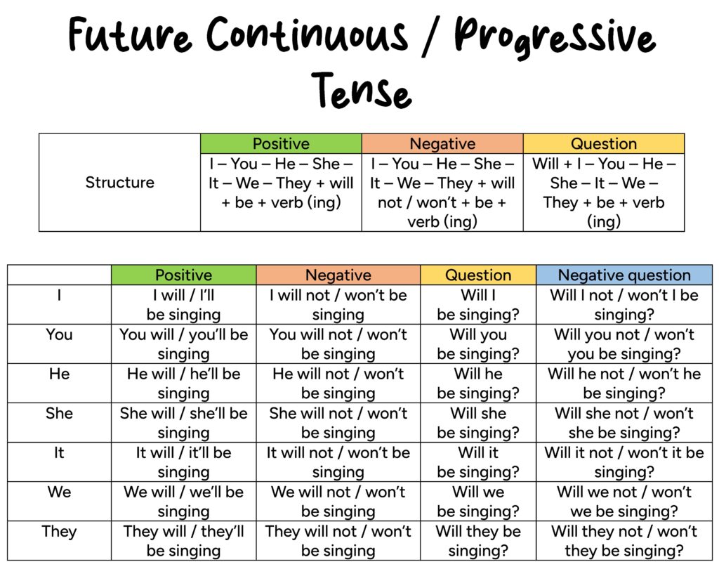 Future continuous or progressive tense table with examples and structure or form. Positive, negative and interrogative sentences.
