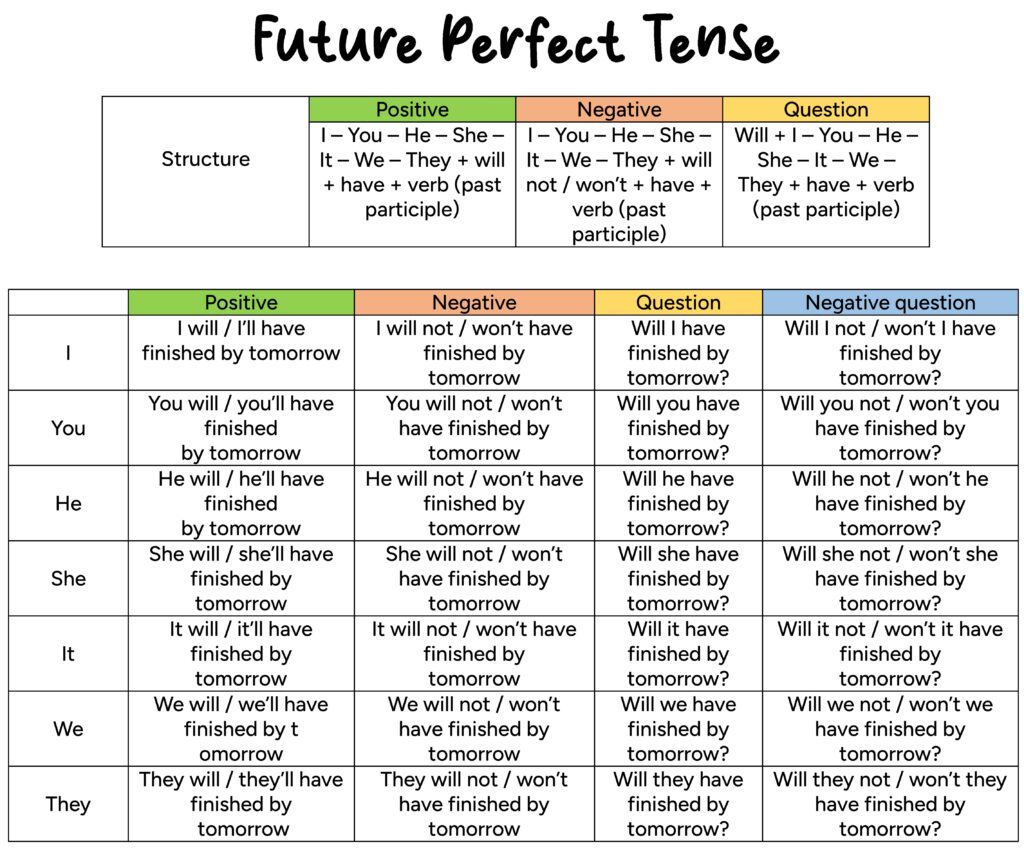 Future perfect tense table with examples and structure or form. Positive, negative and interrogative sentences.
