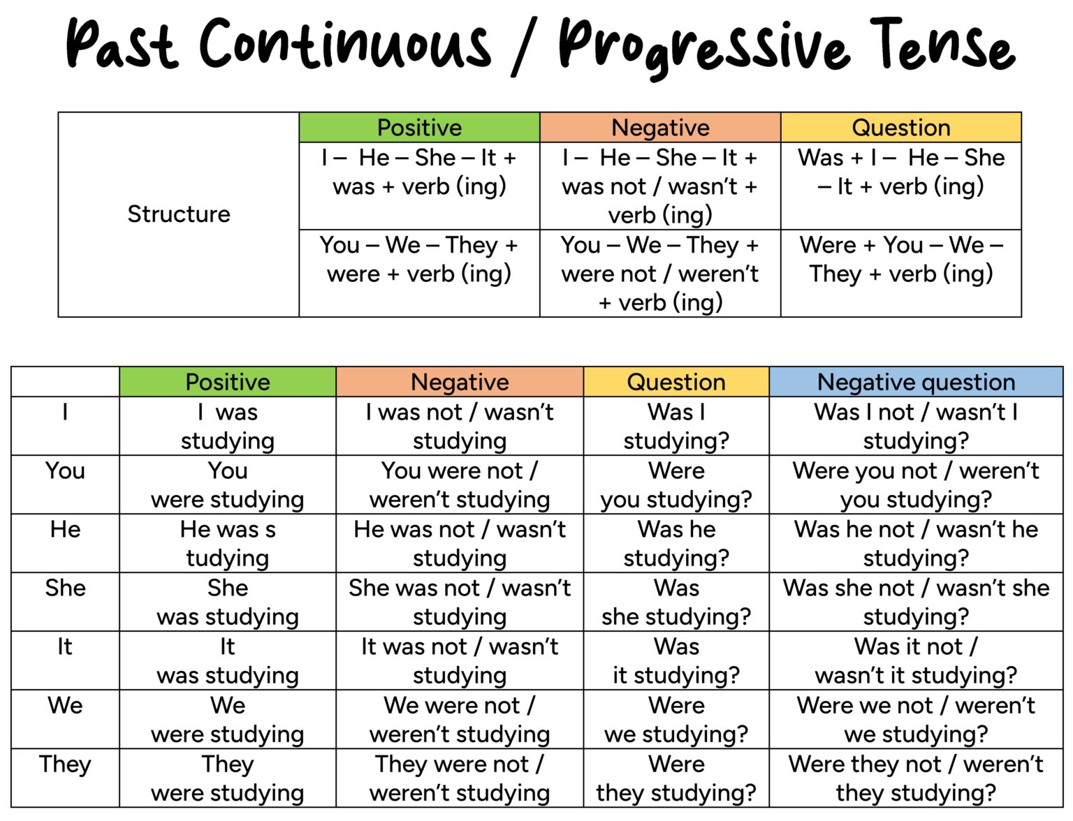 ️ Past Continuous or Progressive Tense - English For Yourself