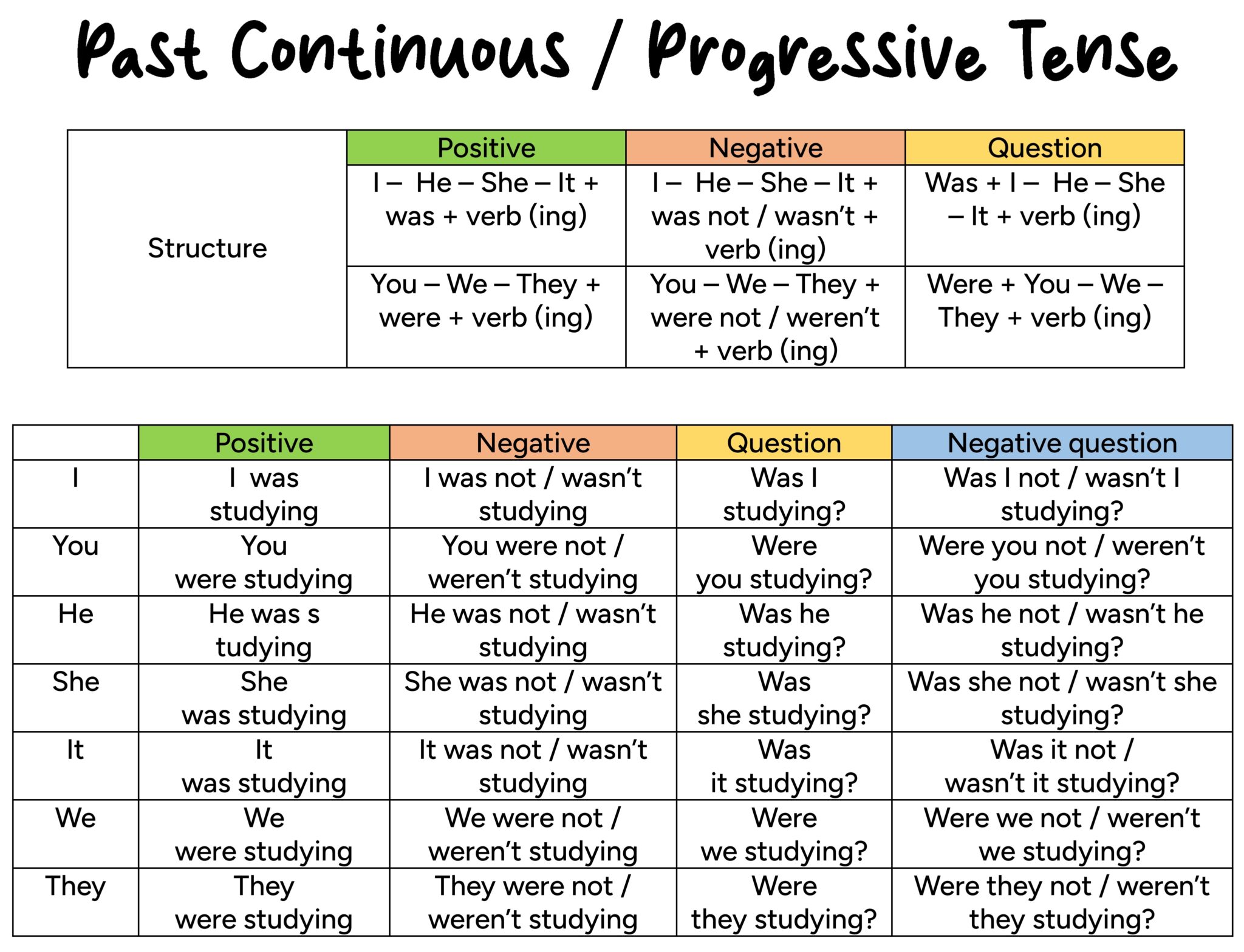 ️ Past Continuous Or Progressive Tense English For Yourself