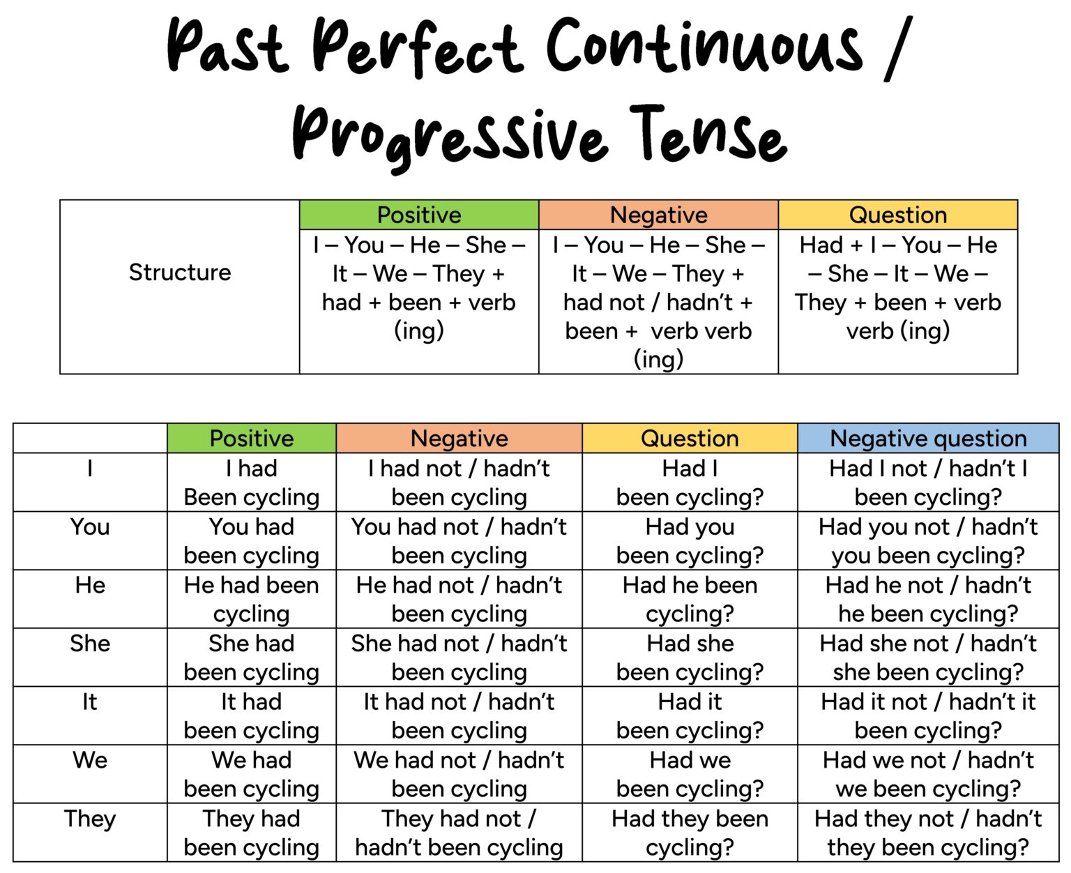 ️ Past Perfect Continuous or Progressive Tense - English For Yourself