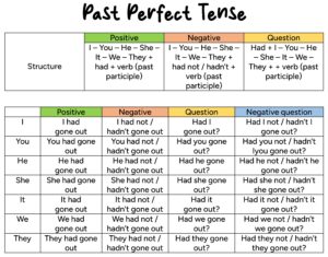 ️ Past Perfect Tense - English For Yourself