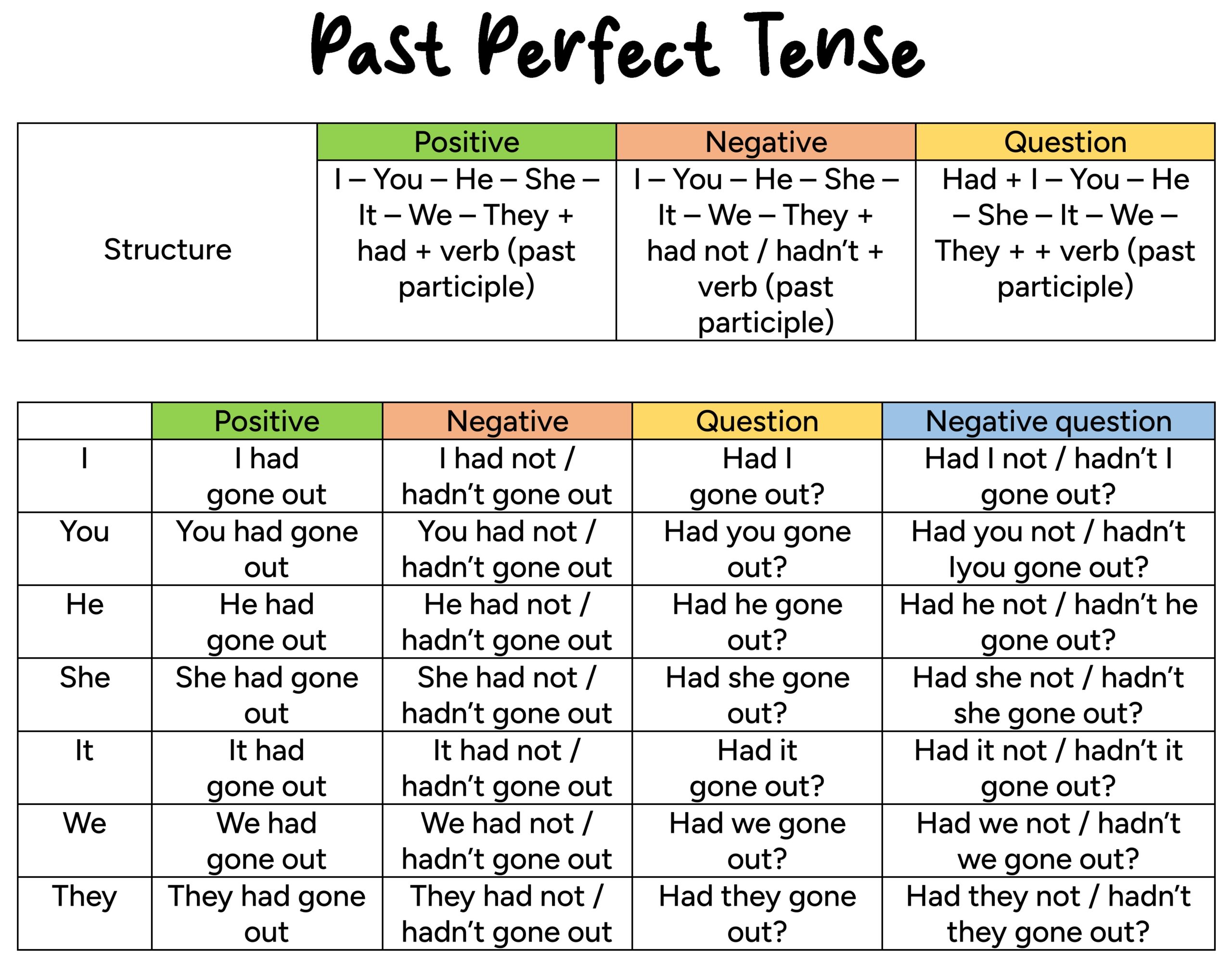 ▶️ Past Perfect Tense - English For Yourself