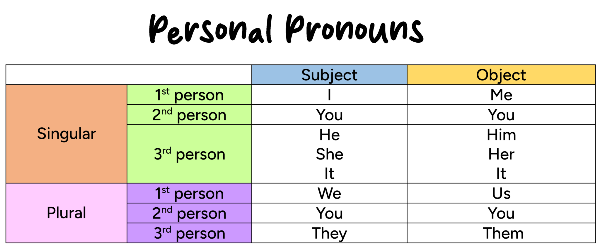 ️ Pronouns and Types of Pronouns - English For Yourself