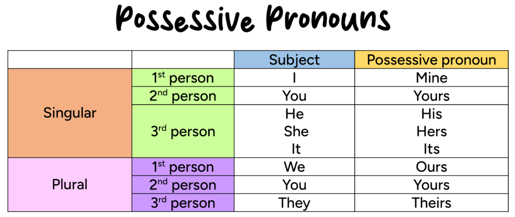 Possessive Pronouns Table Chart