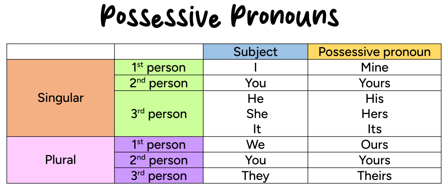 ️ Pronouns and Types of Pronouns - English For Yourself