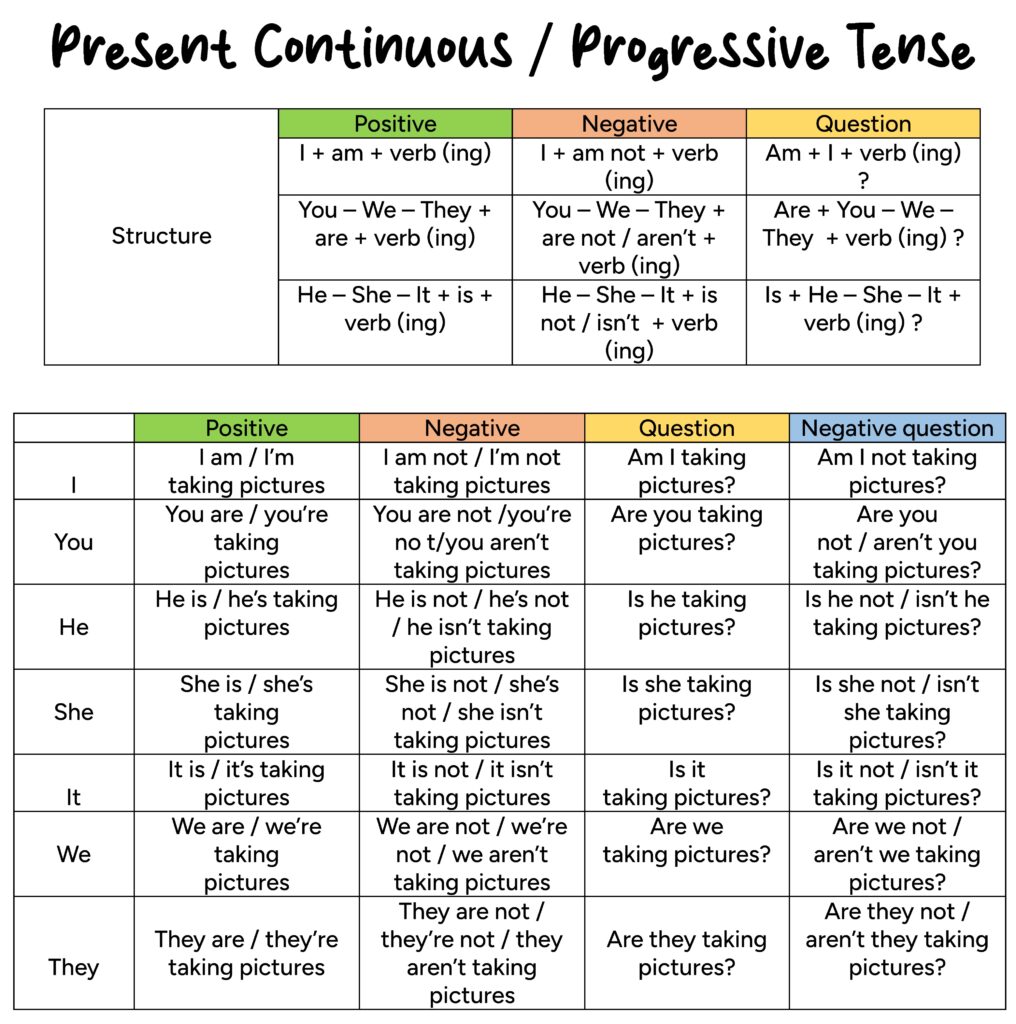 Present continuous or progressive tense table with structure or form and examples. Positive, negative, interrogative sentences.