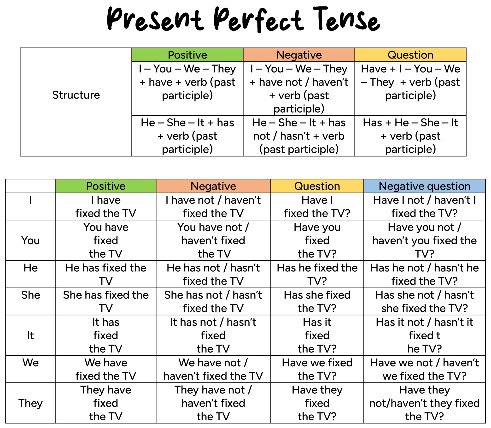 ️ Present Perfect Tense English For Yourself