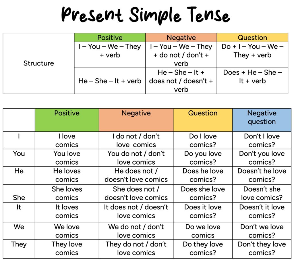 Present simple or simple present tense table with structure or form and examples. Positive, negative, interrogative sentences.
