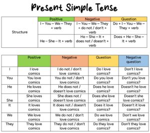 ️ Simple Present Tense - English For Yourself