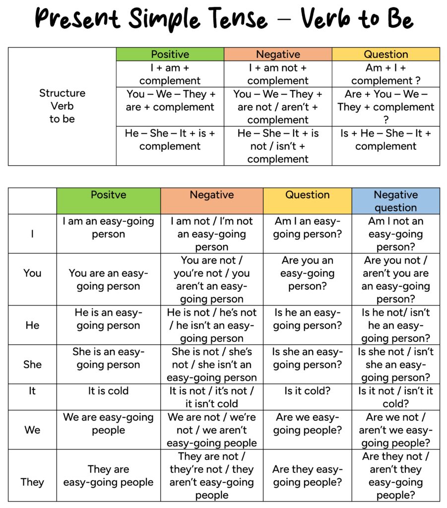 Present simple or simple present tense table verb to be with structure or form and examples. Positive, negative, interrogative sentences.