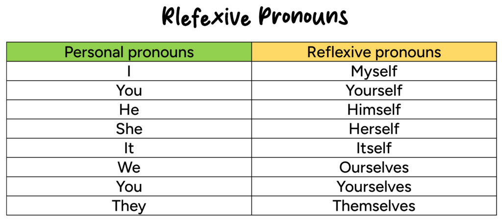 Reflexive Pronouns Table Chart