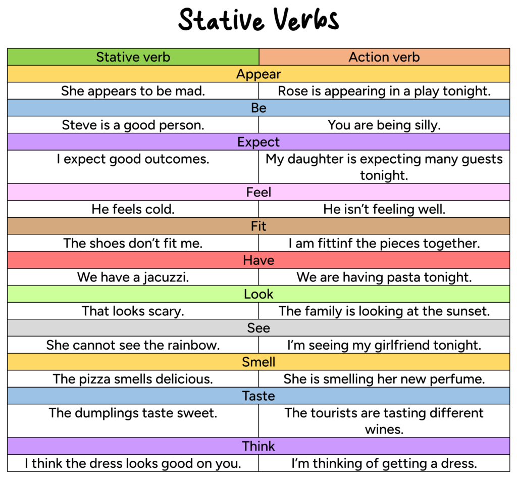 Stative verbs with other uses in the progressive tense table.