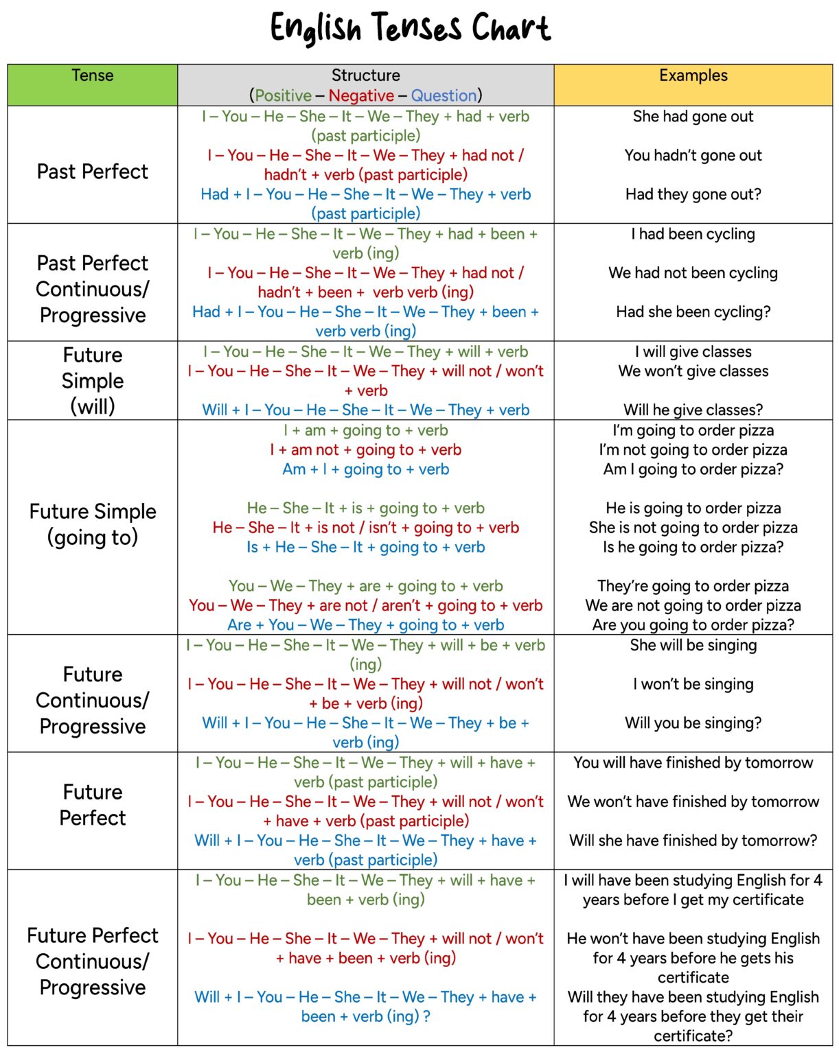 ️ English Verb Tenses - English For Yourself