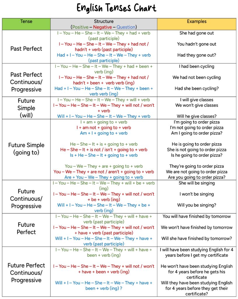 English Verb Tenses Table Structure or Form with Examples. Positive, negative, interrogative sentences.