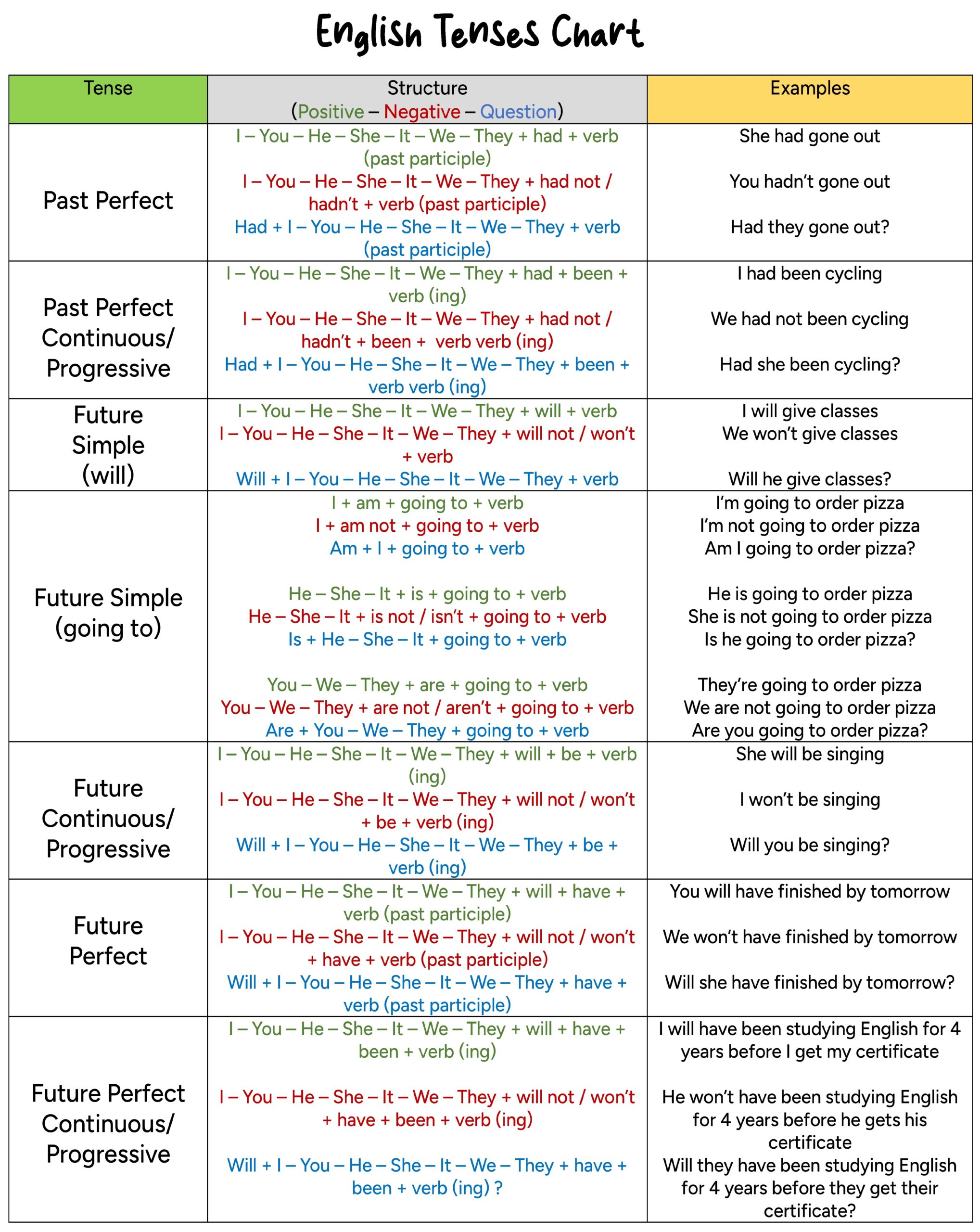 ️ English Verb Tenses - English For Yourself