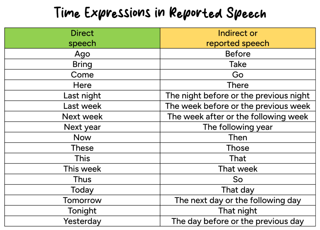 Time expressions in reported speech table with examples